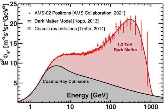 Assisting in the Search for Dark Matter Evidence