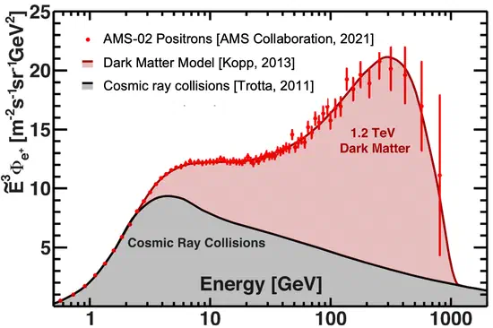 Assisting in the Search for Dark Matter Evidence