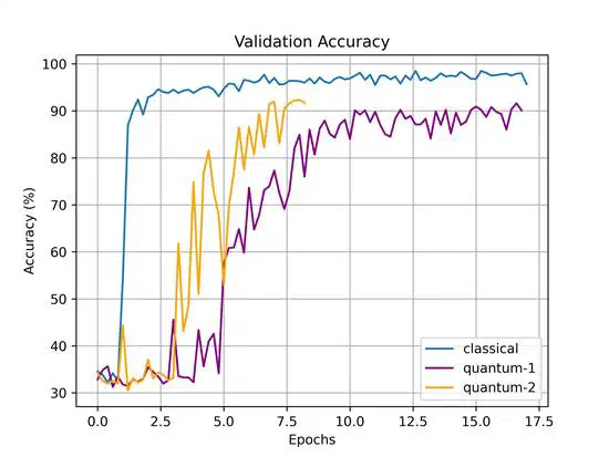 Comparing a Simple CNN to its Quantum-Classical Hybrid Equivalent